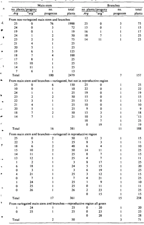 Table IV. Distribution of phenotypes in Fg progenies derived from individual Fj plants that were homozygou* dominant for Arg and PI