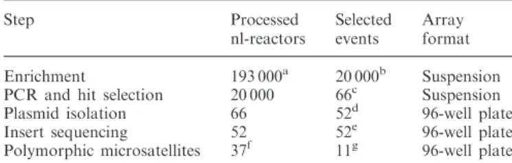 Table 1. Sample ﬂow over all process steps