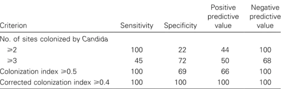 Table 1. Sensitivity, specificity, and positive and negative predictive values of various colonization criteria for prediction of invasive candidiasis in surgery  inten-sive care unit patients.