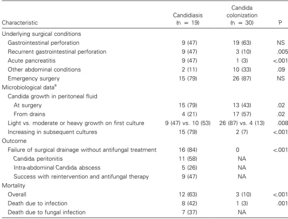 Table 2. Clinical characteristics, microbiological data, and outcome for surgery patients with intra- intra-abdominal candidiasis or with colonization of the peritoneal fluid but no evidence of invasive disease.