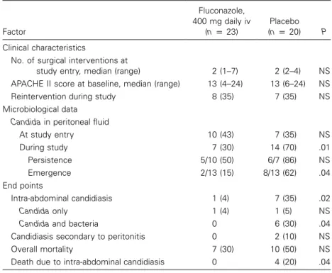 Table 3. Summary of the results of a clinical trial comparing fluconazole with placebo for prophylaxis of invasive candidiasis in surgery patients with recurrent gastrointestinal perforation or anastomotic leak.