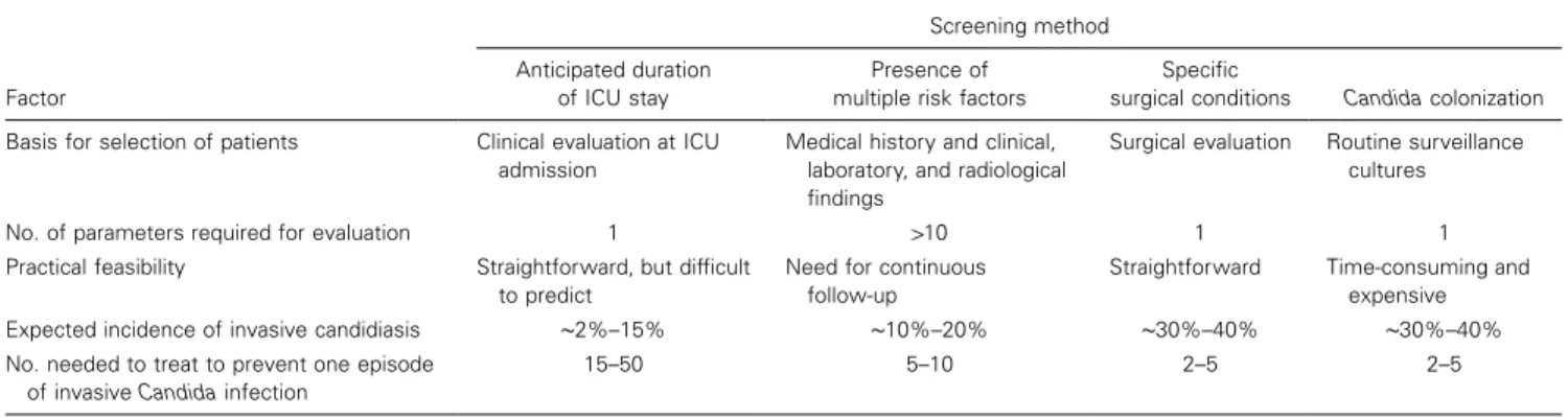 Table 4. Comparison of different screening methods for the identification of surgery patients at risk of invasive candidiasis