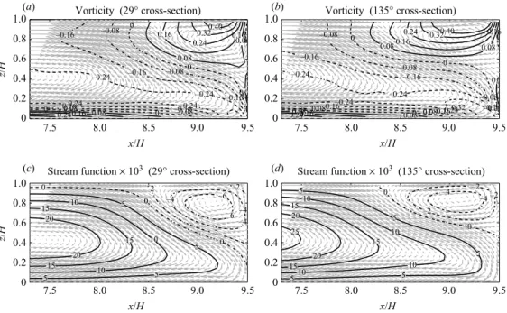 Figure 9. Vorticity ω θ H /V av (a, b) and streamfunction ψ × 10 3 /H RV av (c, d) of the ﬂow at the outer bank region of the 29 ◦ cross-section (a, c) and the 135 ◦ cross-section (b, d)
