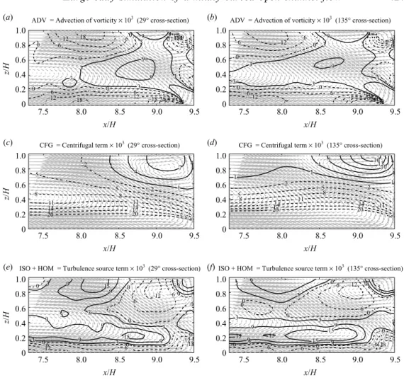 Figure 10. Contour plots of the advection term ADV × 10 3 H 2 /V av 2 (a, b), the centrifugal term CF G × 10 3 H 2 /V av2 (c, d) and turbulence term T U RB × 10 3 H 2 /V av2 (e, f ) for the outer bank region of the 29 ◦ cross-section (a, c and e) and the 1