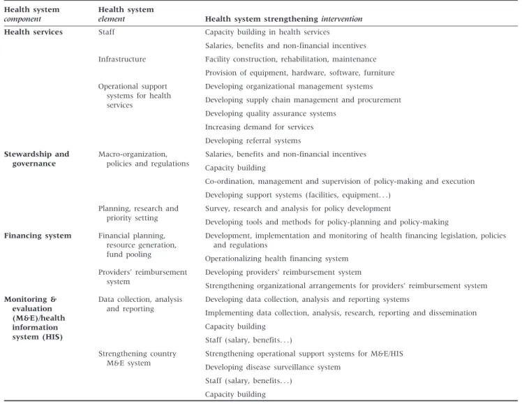 Table 2 Funding request distribution for strengthening health system components Health system components Global Fund R8/R9(as % oftotal HSSfundingrequest) GAVI (as % of total HSSfundingrequest) Global Fund/GAVI average (%) Health services 72.5 78.2 75.3
