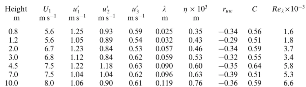 Table 1. Basic information on the experimental runs. The notation is as follows: x 1 , horizontal streamwise; x 2 , horizontal spanwise; and x 3 , vertical coordinates; u i , corresponding components of velocity ﬂuctuations; u  i , their rms values; λ = u 