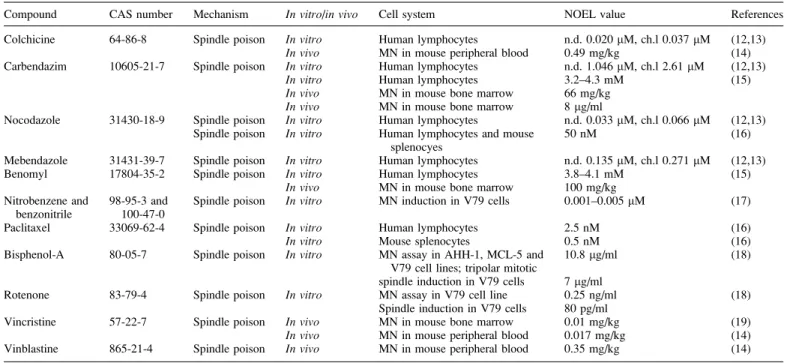 Table I. Overview of the NOEL values for aneugenic compounds based on literature data and discussed in this review
