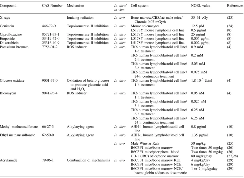 Table II provides an overview of the clastogens discussed in this review and includes the NOEL values as estimated in the respective publications.