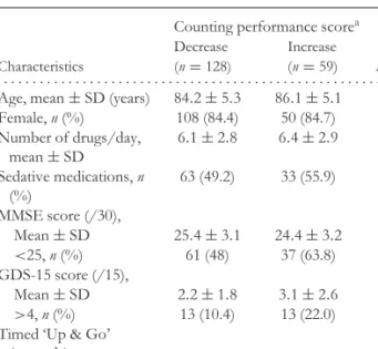 Table 1. Base-line characteristics of subjects classified by changes in counting performance score