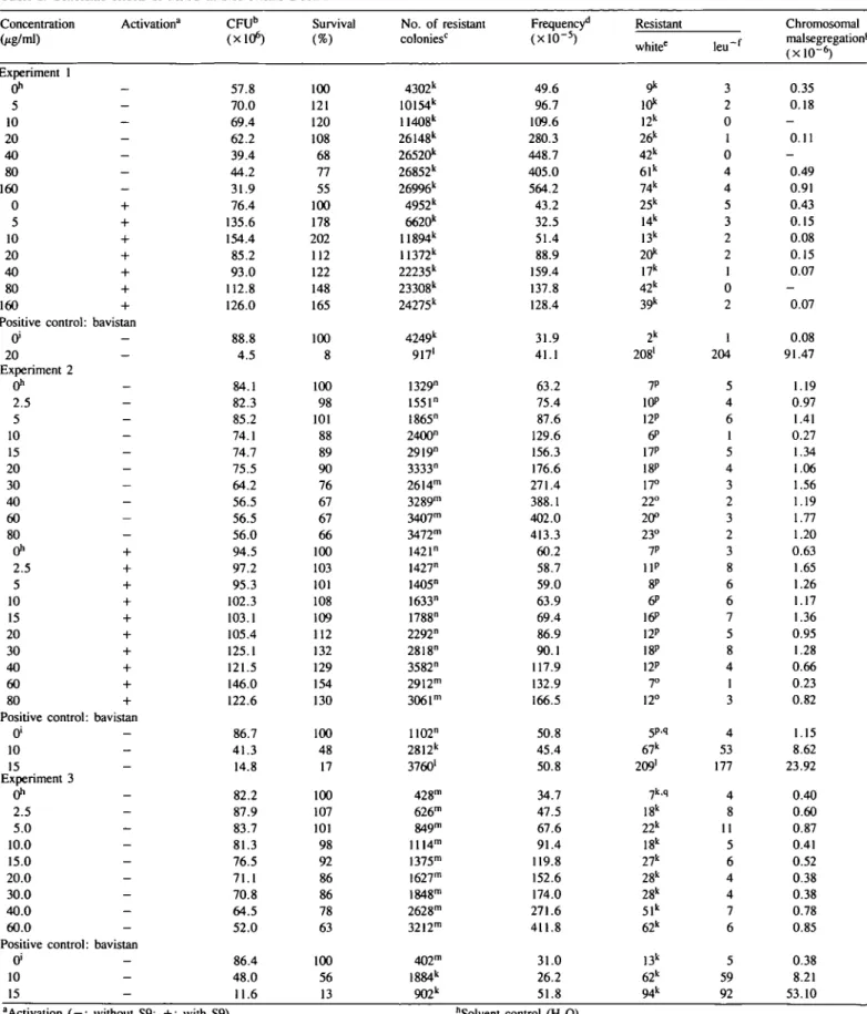 Table I. Genotoxic effects of MMC Concentration Activation&#34; Oig/ml) Experiment 1 (^ 5 10 20 40 80 160 0 + 5 + 10 + 20 + 40 + 80 + 160 + Positive control: bavistan
