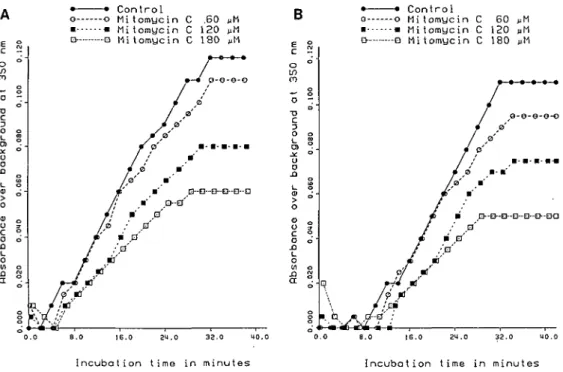 Fig. 2. (A) Tubulin assembly test with 3.2 mg/ml porcine brain tubulin without addition of dithioerythritol in the presence of different concentrations of MMC