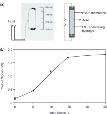 Figure 4. Design and characterization of the mCPU. (a) Miniaturized input device. The input device consists of a PVDF hollow ﬁber  mem-brane ﬁlled with an ethanol (17%, v/v)-containing hydrogel (16.7 ml) connected to platinum electrodes at both ends