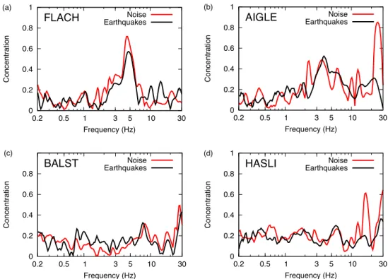 Figure 5. Concentrations of polarization strike angles as a function of frequency. Comparison of the polarization analysis for earthquakes and ambient vibrations—typical situations: (a) a station with ground motion directionality and good agreement; (b) a 