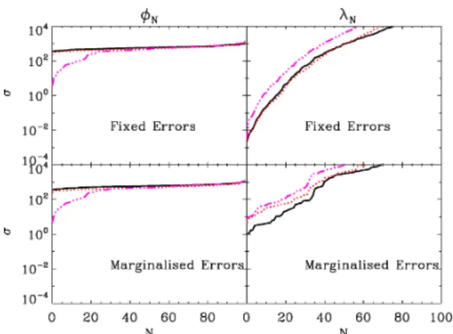Fig. 2 shows the expected w(z) conditional errors on the origi- origi-nal basis function coefficients and on the eigenfunctions