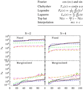 Figure 4. The eigenvalues as a function of the maximum order in the basis set expansion