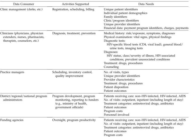 Table 1 shows the different users of EMRs whose needs must be considered when creating the content and format of the minimum data set
