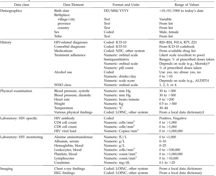 Table 3 shows examples of detailed data elements from an existing EMR system 12 created to support an HIV care