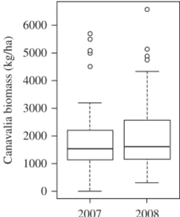 Fig. 3. Canavalia above-ground biomass production on all sites in 2007 and 2008. The ends of the boxes are the upper and lower quartiles, the horizontal bold lines are the medians, the vertical lines are the full range of values, and the dots are outliers.