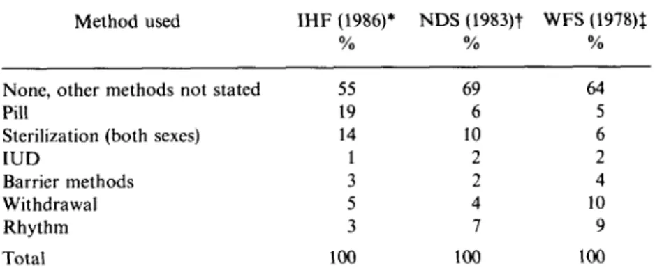 Table 5. Contraceptive use rates corrected for double use Method used