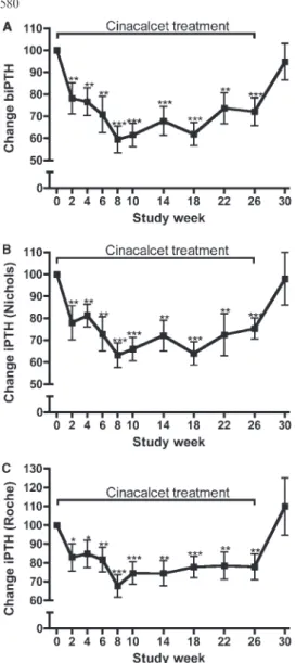 Table 2 shows also that cyclosporine doses and cyclosporine trough levels remained unchanged throughout the study