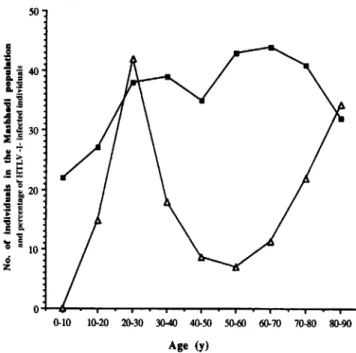 Figure 1. Age-related distribution of HTLV-I infectivity in the Mashhadi Jewish population