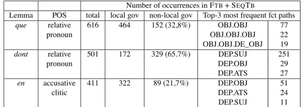 Table 2: Statistics for the three lexical items having a non-local governor most frequently: total number of occurrences, number with and without local governor, and top-three most frequently-annotated functional paths.