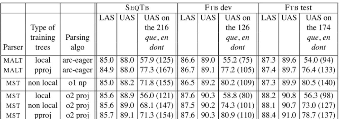 Table 3: Parsing performance for malt or mst, with training on either local, non local, or projectivized (pproj) trees.