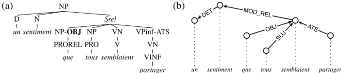 Figure 1: Left: An NP as annotated in the original French Treebank scheme (for a feeling that (they) all seemed (to) share)