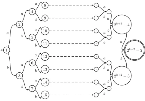 Figure 7: DAG associated with the language of nested well-parenthesized strings of length 2k.