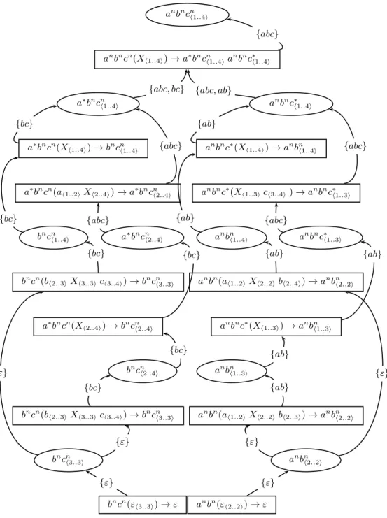 Figure 4: Bottom-up decorated parse forest for the input DAG abc|ab|bc.