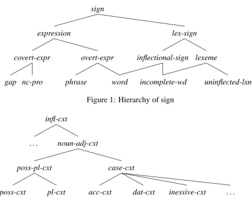 Figure 1: Hierarchy of sign infl-cxt