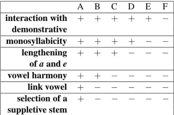 Table 1: Gradient phonological integration