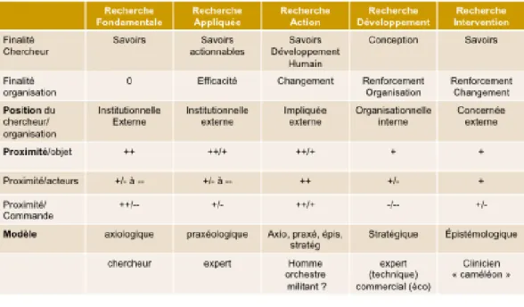 Tableau 1. Réflexion des caractéristiques de la recherche en organisation et projet complexe 