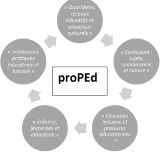 Figure 1. Lignes de recherche, proPED, UERJ, 2019 