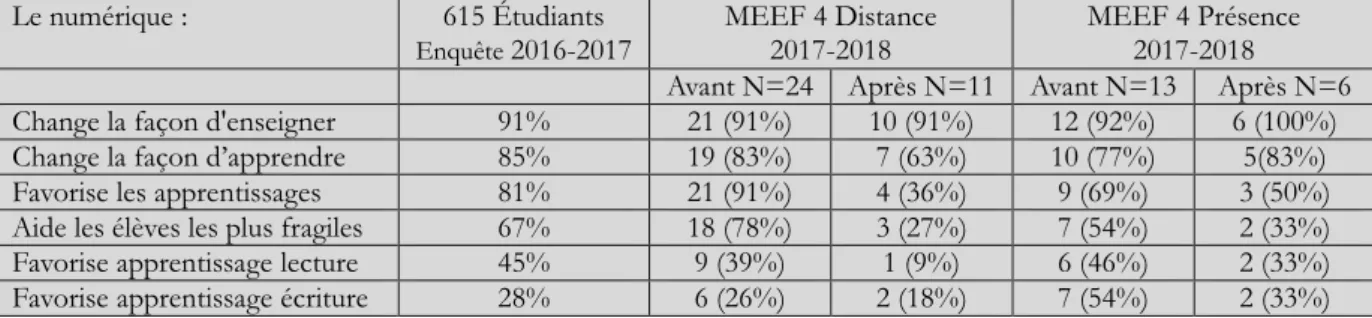 Tableau 7. Nombre de questionnaires renseignés par les étudiants 