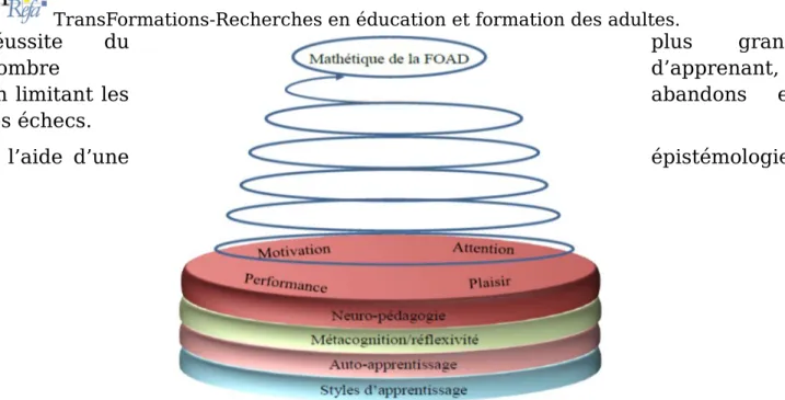 Figure 1 : Mathétique des réseaux numériques - Auteur (2016b) inspiré du graphe de Bramwell (2009) in Tokuhama-Espinosa, T