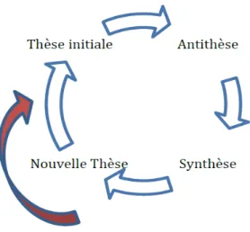 Figure 2 – Cercle herméneutique