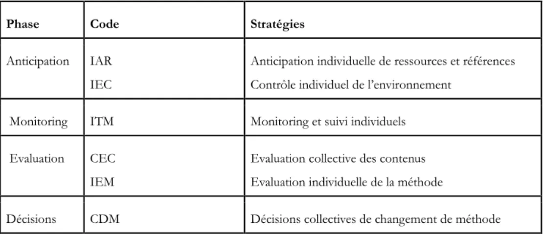 Tableau 1. Phases de régulation et stratégies de macro-niveau mesurées par ERICA 
