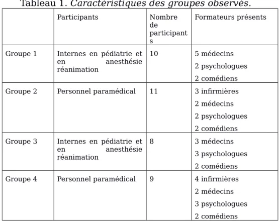 Tableau 1. Caractéristiques des groupes observés.