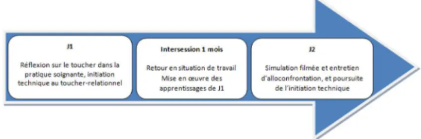 Figure 1 : Déroulement de la formation au toucher relationnel 