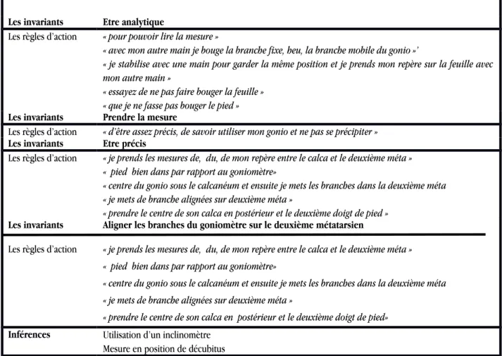 Tableau I : Récapitulatif du schème « Prise de la mesure des rotations »