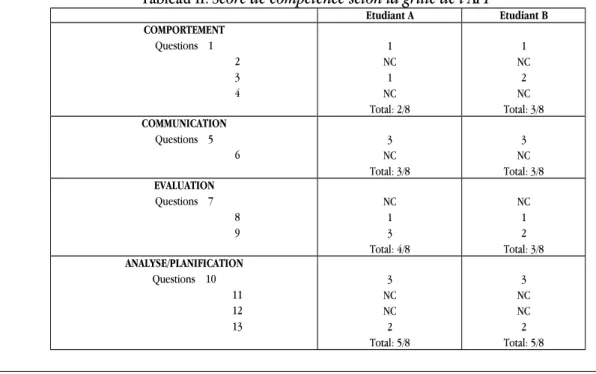 Tableau II : Score de compétence selon la grille de l’APP