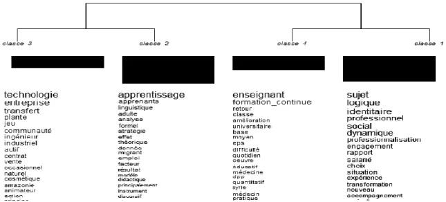 Figure 8 : classification des mots fréquemment employés ensembles   dans les thèses soutenues en 2014 ou 2015 (titre et résumés) en 4 univers lexicaux 