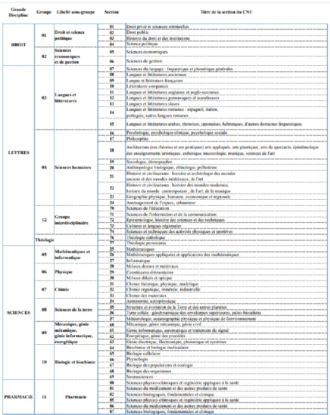 Tableau Annexe 1 : regroupement CNU des disciplines en grandes disciplines et en groupes   Source CNU : http://cache.media.enseignementsup-recherche.gouv.fr/file/statistiques/09/1/70_938091.pdf  