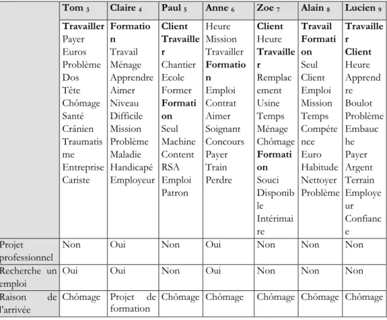 Tableau 2. Les 12 mots les plus saillants dans le discours des salariés (analyse instrumentée grâce à Iramuteq) et les  indicateurs de positionnement professionnel (analyse sémantique des retranscriptions)