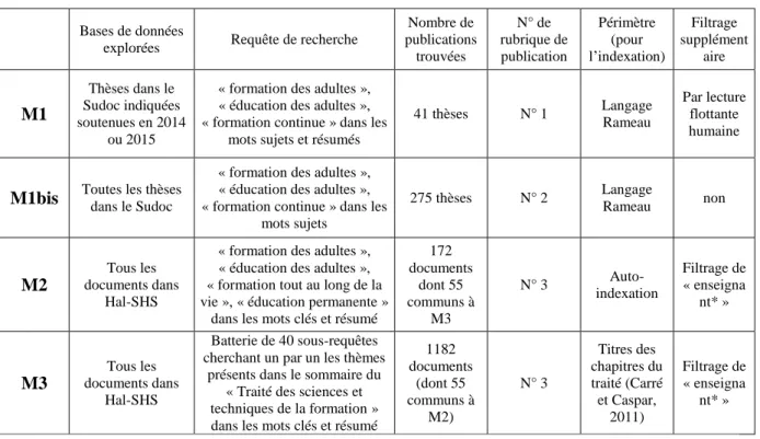 Tableau T1. Caractéristiques des 4 méthodes mises en œuvre dans des numéros précédents de la  rubrique « Vie de la recherche en formation des adultes » 