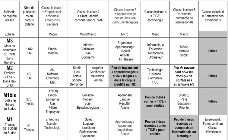 Tableau T2. Comparaison des classes de mots repérées par le logiciel Iramuteq dans les publications  de recherche concernant la formation des adultes selon la requête et la base de données 