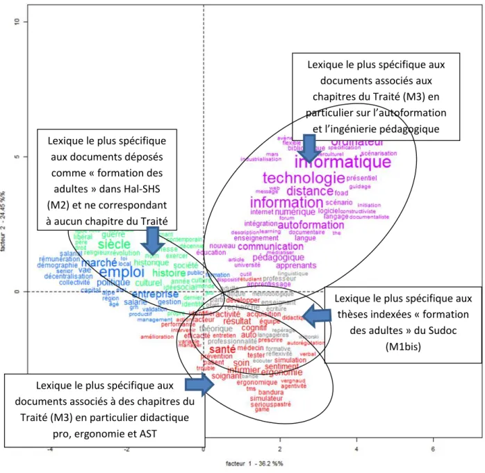 Figure 3. Repérage des sources alimentant les grandes classes lexicales déployées en recherche en  formation adultes