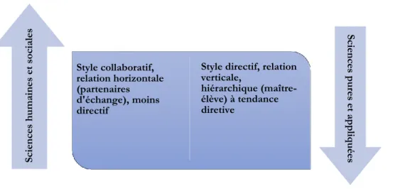 Figure 2 – Comparaison des styles d’accompagnement au doctorat  