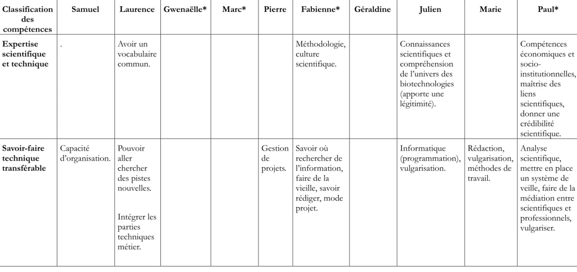 Tableau 3 : Classification des compétences des docteurs exerçant « hors recherche » 